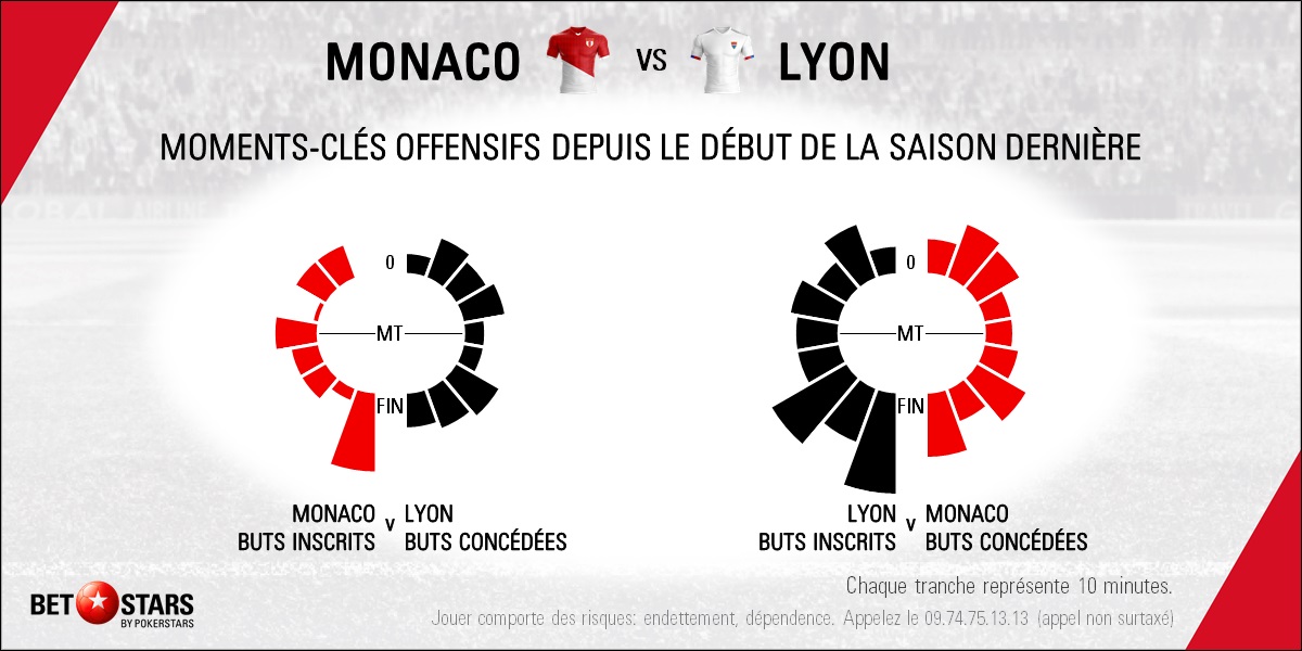 Monaco v Lyon - TimingFR